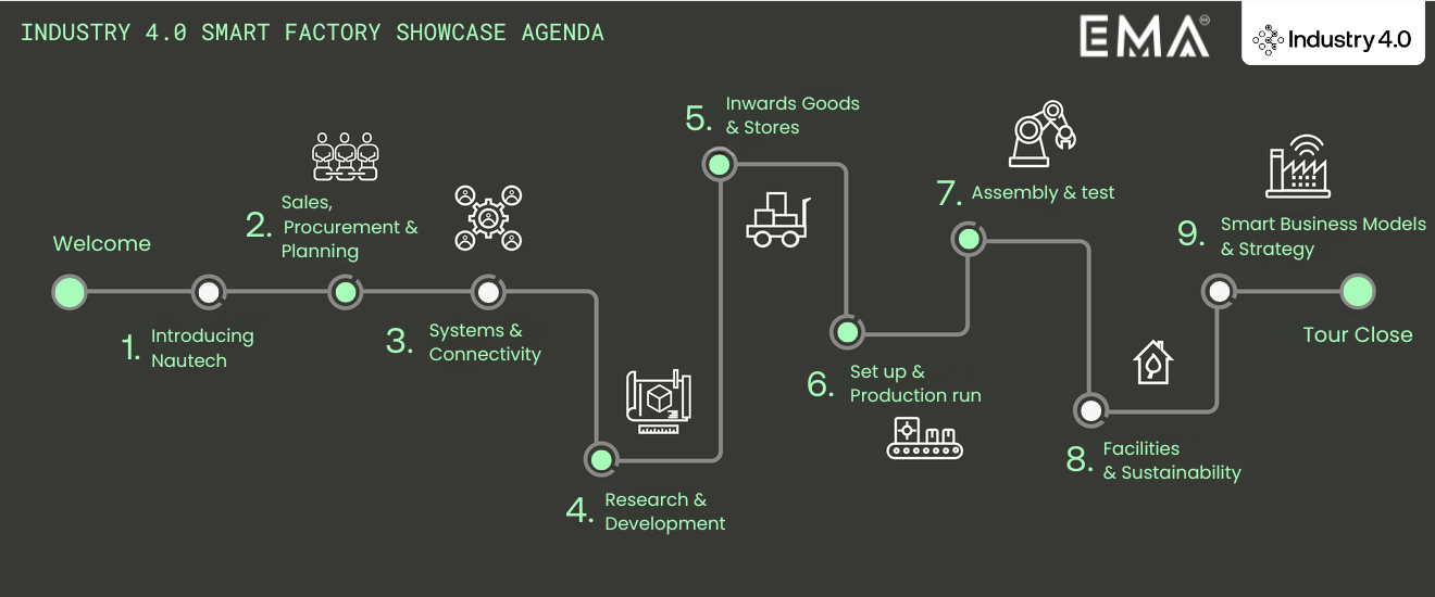 SFS Showcase agenda with EMA and I.4.0 branding