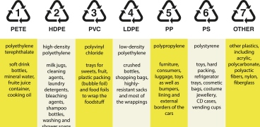 Plastics ID Codes