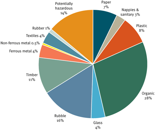 mfe waste graph